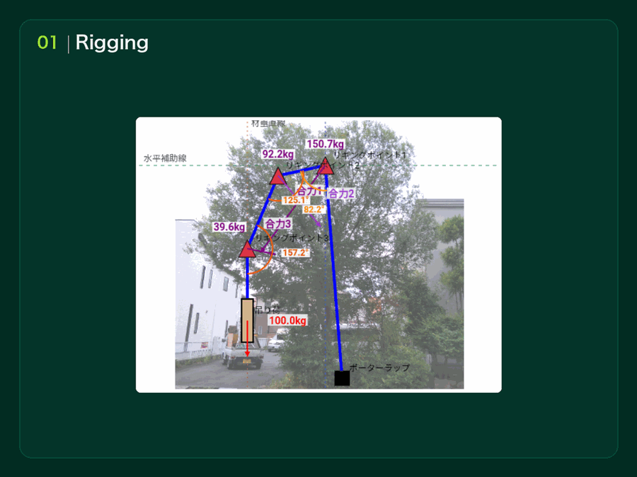 リギングシミュレーター Pro V2.0.0の実際の画面：現場写真上に3点のリギングポイントと合力・角度・荷重を表示